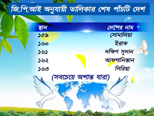 গ্লোবাল পিস ইনডেক্স ২০১৮-এ ভারতের স্থান ১৩৭ 