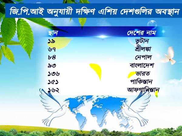 গ্লোবাল পিস ইনডেক্স ২০১৮-এ ভারতের স্থান ১৩৭ 