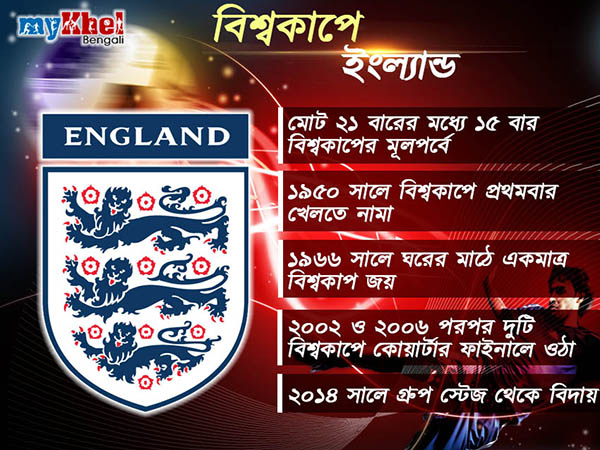 বিশ্বকাপে কেমন পারফরম্যান্স ইংল্যান্ডের, দেখুন পরিসংখ্যান বিশ্বকাপে কেমন পারফরম্যান্স ইংল্যান্ডের, দেখুন পরিসংখ্যান