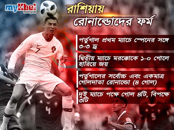 দলকে শেষ ১৬-য় তুলতে ইরানের বিরুদ্ধে মাস্ট উইন ম্যাচে নামছে রোনাল্ডোর পর্তুগাল দলকে শেষ ১৬-য় তুলতে ইরানের বিরুদ্ধে মাস্ট উইন ম্যাচে নামছে রোনাল্ডোর পর্তুগাল