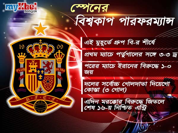 গ্রুপ শীর্ষে থেকে পরের রাউন্ডে যেতে মরক্কোর বিরুদ্ধে নামছে স্পেন গ্রুপ শীর্ষে থেকে পরের রাউন্ডে যেতে মরক্কোর বিরুদ্ধে নামছে স্পেন