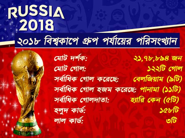 কী কী নজির তৈরি হল রাশিয়া বিশ্বকাপের গ্রুপ পর্বের খেলায়, জেনে নিন