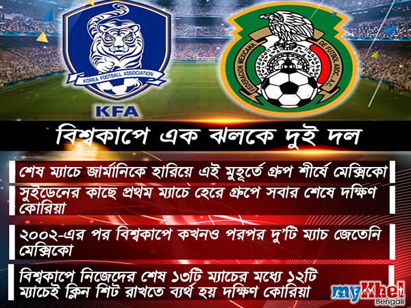 শেষ কিছু ম্যাচের নিরিখে মুখোমুখি সঙ্ঘাতের আগে ব্যকফুটে মেক্সিকো-দক্ষিণ কোরিয়া দুই দলই