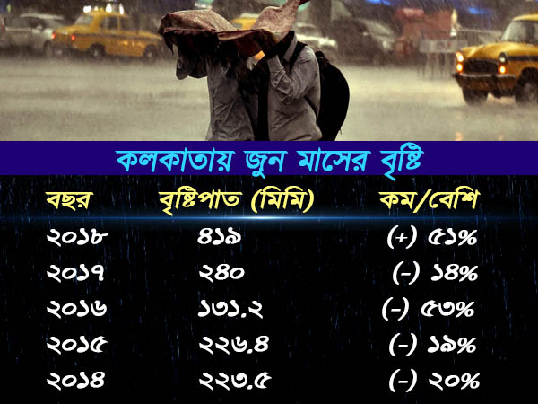 উষ্ণতম দিন নিয়েই সিক্ততম জুন মাস পেল কলকাতা
