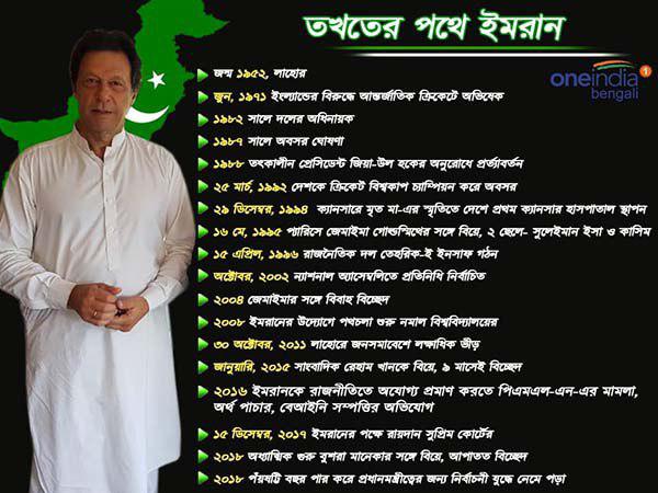 লক্ষ্যে না পৌঁছনো পর্যন্ত থামতে জানেন না ইমরান 