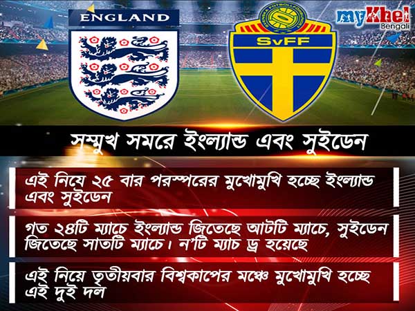 কোয়ার্টার ফাইনালে নামার আগে পরিসংখ্যানের বিচারে সুইডেনের থেকে এগিয়ে ইংল্যান্ড কোয়ার্টার ফাইনালে নামার আগে পরিসংখ্যানের বিচারে সুইডেনের থেকে এগিয়ে ইংল্যান্ড