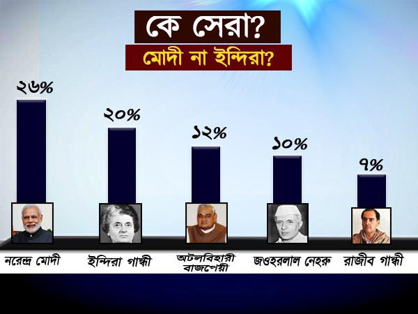 মোদী হারিয়ে দিলেন বাজপেয়ীকে, পরাজিত ইন্দিরা গান্ধীও! তবে কে সর্বকালীন সেরা