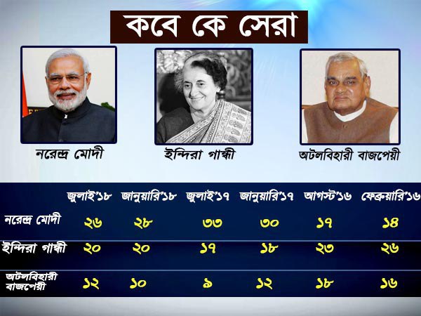 মোদী হারিয়ে দিলেন বাজপেয়ীকে, পরাজিত ইন্দিরা গান্ধীও! তবে কে সর্বকালীন সেরা