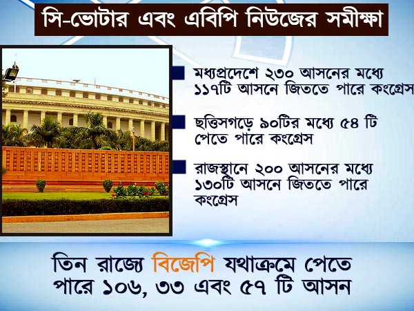 সি-ভোটার ও এবিপি নিউজের সমীক্ষা সি-ভোটার ও এবিপি নিউজের সমীক্ষা