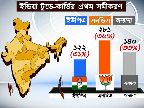 ইন্ডিয়া টুডে-কার্ভির প্রথম সমীকরণ ইন্ডিয়া টুডে-কার্ভির প্রথম সমীকরণ