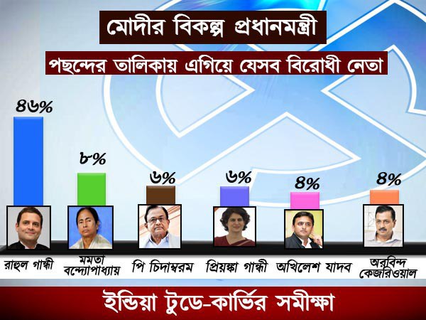 মোদীর বিকল্প প্রধানমন্ত্রী হিসেবে পছন্দ! ইন্ডিয়া টুডে-কার্ভির সমীক্ষায় একটি নাম সবার আগে