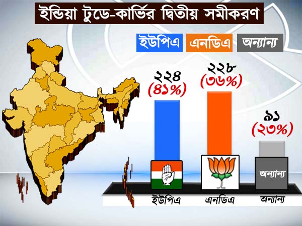 ইন্ডিয়া টুডে-কার্ভির দ্বিতীয় সমীকরণ ইন্ডিয়া টুডে-কার্ভির দ্বিতীয় সমীকরণ