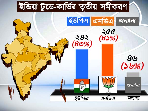 ইন্ডিয়া টুডে-কার্ভির তৃতীয় সমীকরণ ইন্ডিয়া টুডে-কার্ভির তৃতীয় সমীকরণ