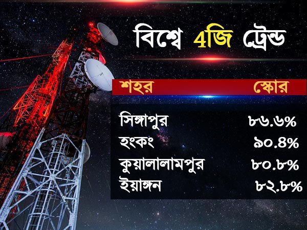  ৪জি নেটওয়ার্কেও দেশের সেরা মমতার কলকাতা, এমনকী বহু পিছনে সিঙ্গাপুর, হংকং