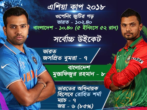 ভারত-বাংলাদেশ দ্বৈরথের পরিসংখ্যান ভারত-বাংলাদেশ দ্বৈরথের পরিসংখ্যান