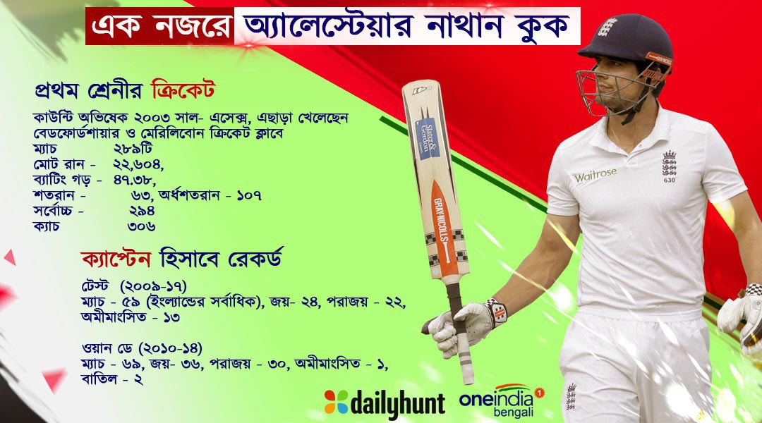 Info Graphics- একনজরে দেখে নেওয়া অ্যালেয়েস্টার কুক-এর ক্রিকেট কেরিয়ারের পরিসংখ্যান Info Graphics- একনজরে দেখে নেওয়া অ্যালেয়েস্টার কুক-এর ক্রিকেট কেরিয়ারের পরিসংখ্যান