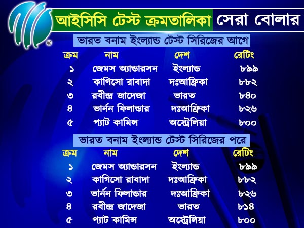 ৪-১য়ে ভরাডুবির পর কী দাঁড়াল আইসিসি টেস্ট ক্রমতালিকা
