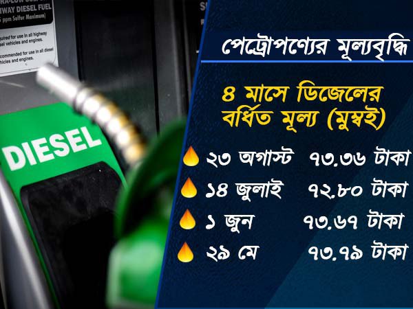 মুম্বইয়ে পেট্রোলের দামে রেকর্ড! ভাড়া বৃদ্ধির দাবি পরিবহণ মালিকদের
