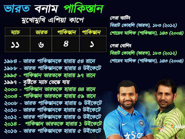 এশিয়া কাপ, ভারত - পাকিস্তানের ম্য়াচের পরিসংখ্যান এশিয়া কাপ, ভারত - পাকিস্তানের ম্য়াচের পরিসংখ্যান