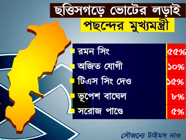পছন্দের মুখ্যমন্ত্রী পছন্দের মুখ্যমন্ত্রী
