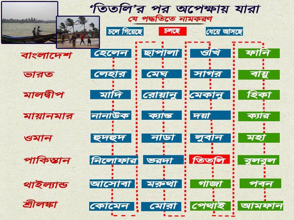 যে পদ্ধতিতে নামকরণ