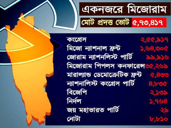 ভোটপ্রাপ্তির নিরিখে এগিয়ে কংগ্রেস