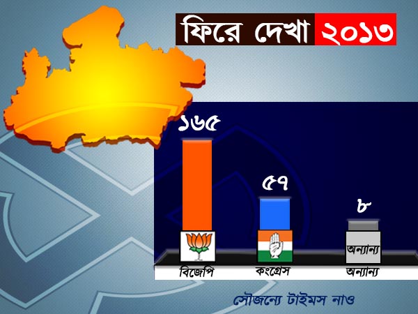 বিজেপির ক্ষমতায় আসার সম্ভাবনা 