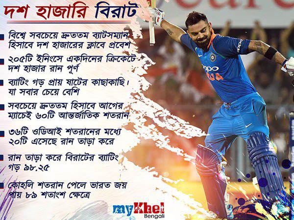 দশ হাজারের এলিট ক্লাবে বিরাট দশ হাজারের এলিট ক্লাবে বিরাট