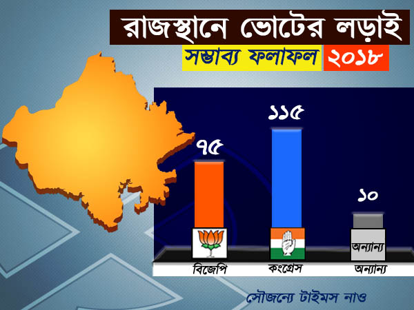 রাজস্থানে মোদীর দলকে বড় ধাক্কা রাহুলের দলের! জানান দিচ্ছে নতুন সমীক্ষা
