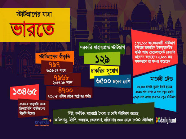 Info Graphics-মোদী সরকারের সাফল্য! দেশে বাড়ছে স্টার্টআপের সংখ্যা, বাড়ছে চাকরির সুযোগ Info Graphics-মোদী সরকারের সাফল্য! দেশে বাড়ছে স্টার্টআপের সংখ্যা, বাড়ছে চাকরির সুযোগ