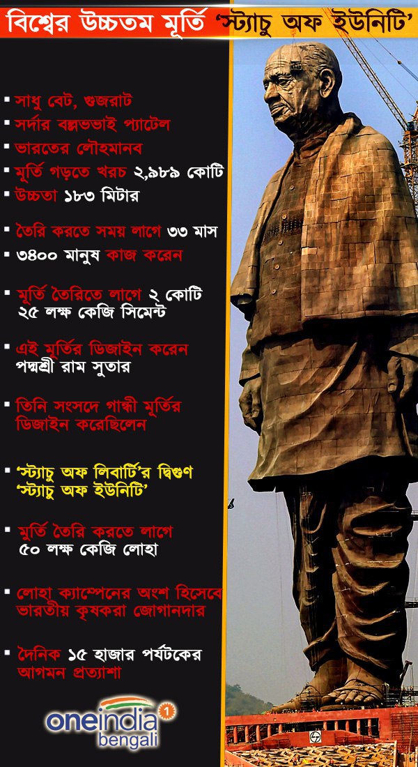 Infographic : বিশ্বের উচ্চতম ‘ঐক্যের মূর্তি’ এখন ভারতে, উদ্বোধনের আগে জেনে নিন খুঁটিনাটি Infographic : বিশ্বের উচ্চতম ‘ঐক্যের মূর্তি’ এখন ভারতে, উদ্বোধনের আগে জেনে নিন খুঁটিনাটি