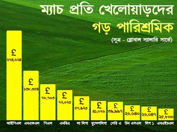 সবার আগে আইপিএল 