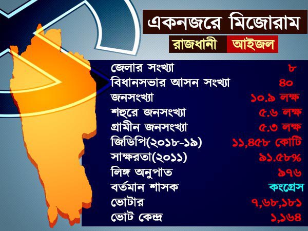 একনজরে মিজোরাম একনজরে মিজোরাম