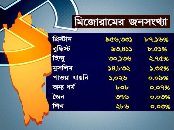 মিজোরামের জনসংখ্যা মিজোরামের জনসংখ্যা