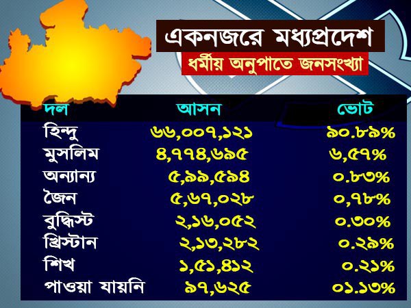 ধর্মীয় অনুপাতে জনসংখ্যা