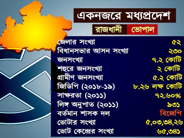 একনজরে মধ্যপ্রদেশ