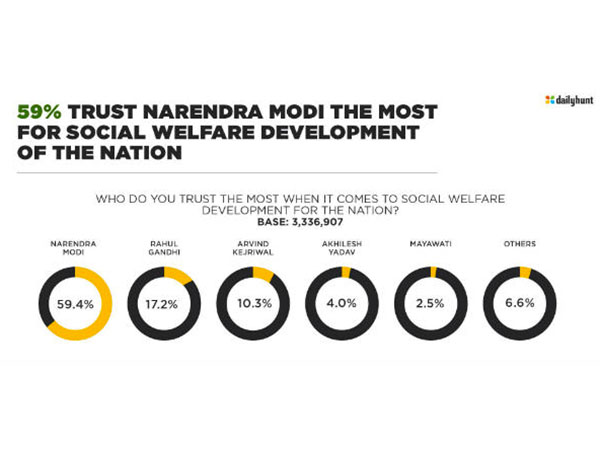 নমো-তেই আস্থা প্রকাশ সবচেয়ে বড় রাজনৈতিক সমীক্ষায়