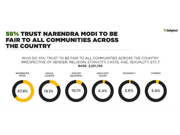 নমো-তেই আস্থা প্রকাশ সবচেয়ে বড় রাজনৈতিক সমীক্ষায়