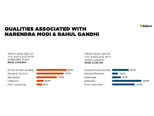 নমো-তেই আস্থা প্রকাশ সবচেয়ে বড় রাজনৈতিক সমীক্ষায়