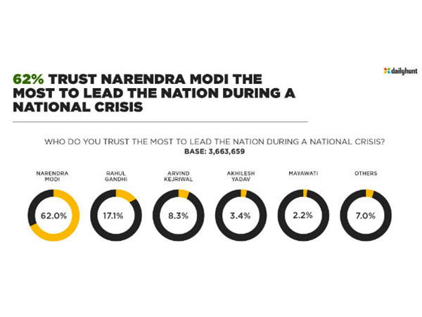 নমো-তেই আস্থা প্রকাশ সবচেয়ে বড় রাজনৈতিক সমীক্ষায়