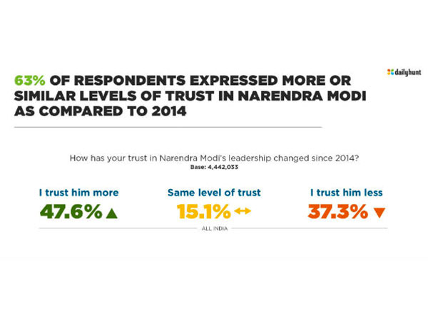 নমো-তেই আস্থা প্রকাশ সবচেয়ে বড় রাজনৈতিক সমীক্ষায়
