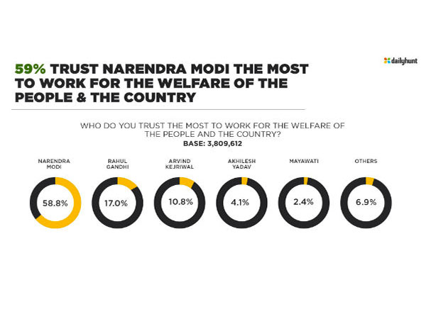 নমো-তেই আস্থা প্রকাশ সবচেয়ে বড় রাজনৈতিক সমীক্ষায়