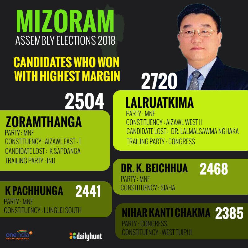 মাত্র ৩টি ভোটের ব্যবধানে রুদ্ধশ্বাস জয়! মিজোরামের ভোট-পরিসংখ্যানে বেশ কয়েকটি চমক 