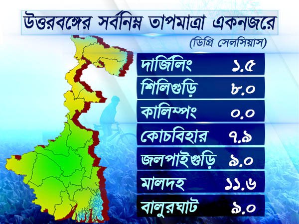 উত্তরবঙ্গের সর্বনিম্ন তাপমাত্রা একনজরে( ডিগ্রি সেলসিয়াস)