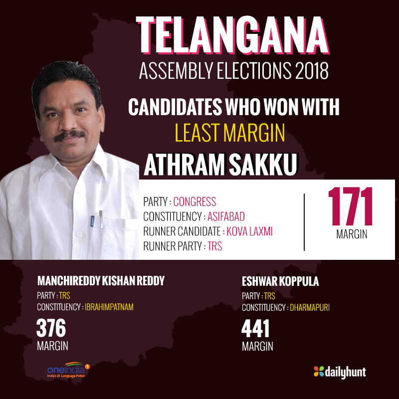 কংগ্রেস-বিজেপি বর্জিত তেলাঙ্গানায় ভোটের ব্যবধানে নজর কাড়লেন কারা 