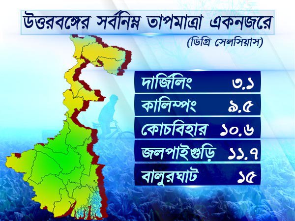 উত্তরবঙ্গের আবহাওয়া