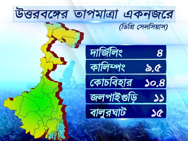 উত্তরবঙ্গের আবহাওয়া