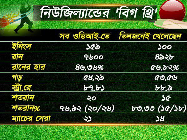 নিউজিল্যান্ডের 'বিগ থ্রি' নিউজিল্যান্ডের 'বিগ থ্রি'