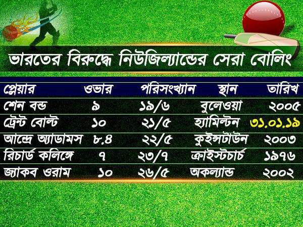 ভারতের বিরুদ্ধে দ্বিতীয় সেরা ভারতের বিরুদ্ধে দ্বিতীয় সেরা