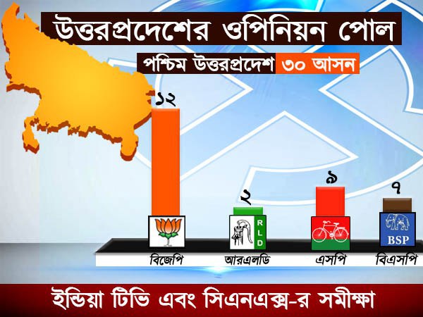 পশ্চিম উত্তরপ্রদেশে রয়েছে ৩০ টি আসন পশ্চিম উত্তরপ্রদেশে রয়েছে ৩০ টি আসন